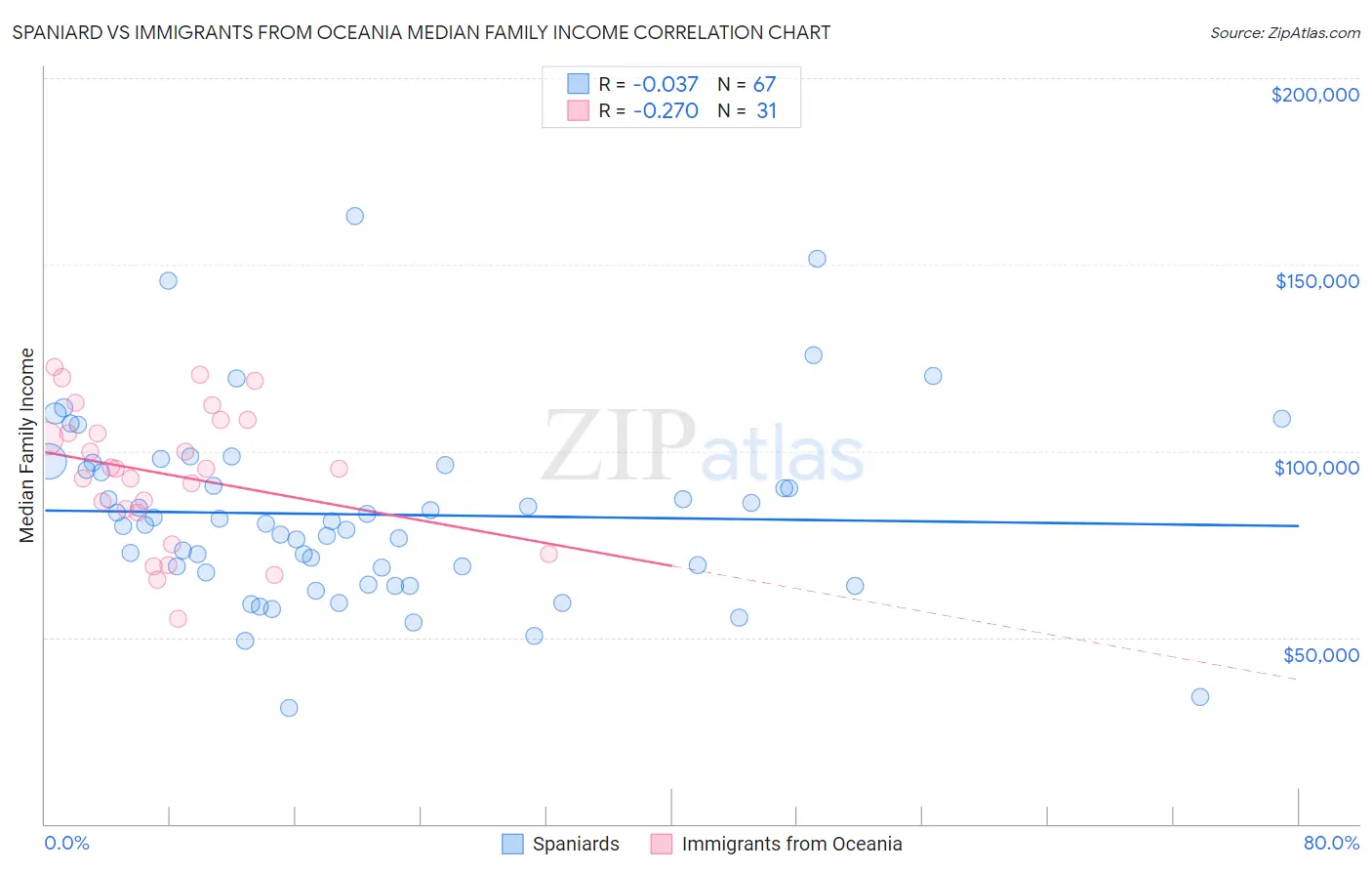 Spaniard vs Immigrants from Oceania Median Family Income