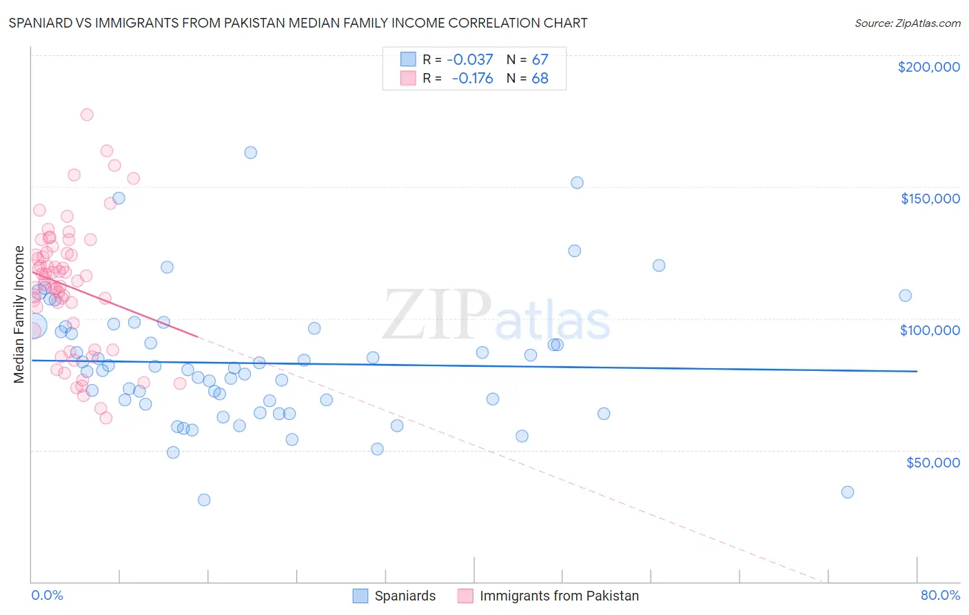 Spaniard vs Immigrants from Pakistan Median Family Income