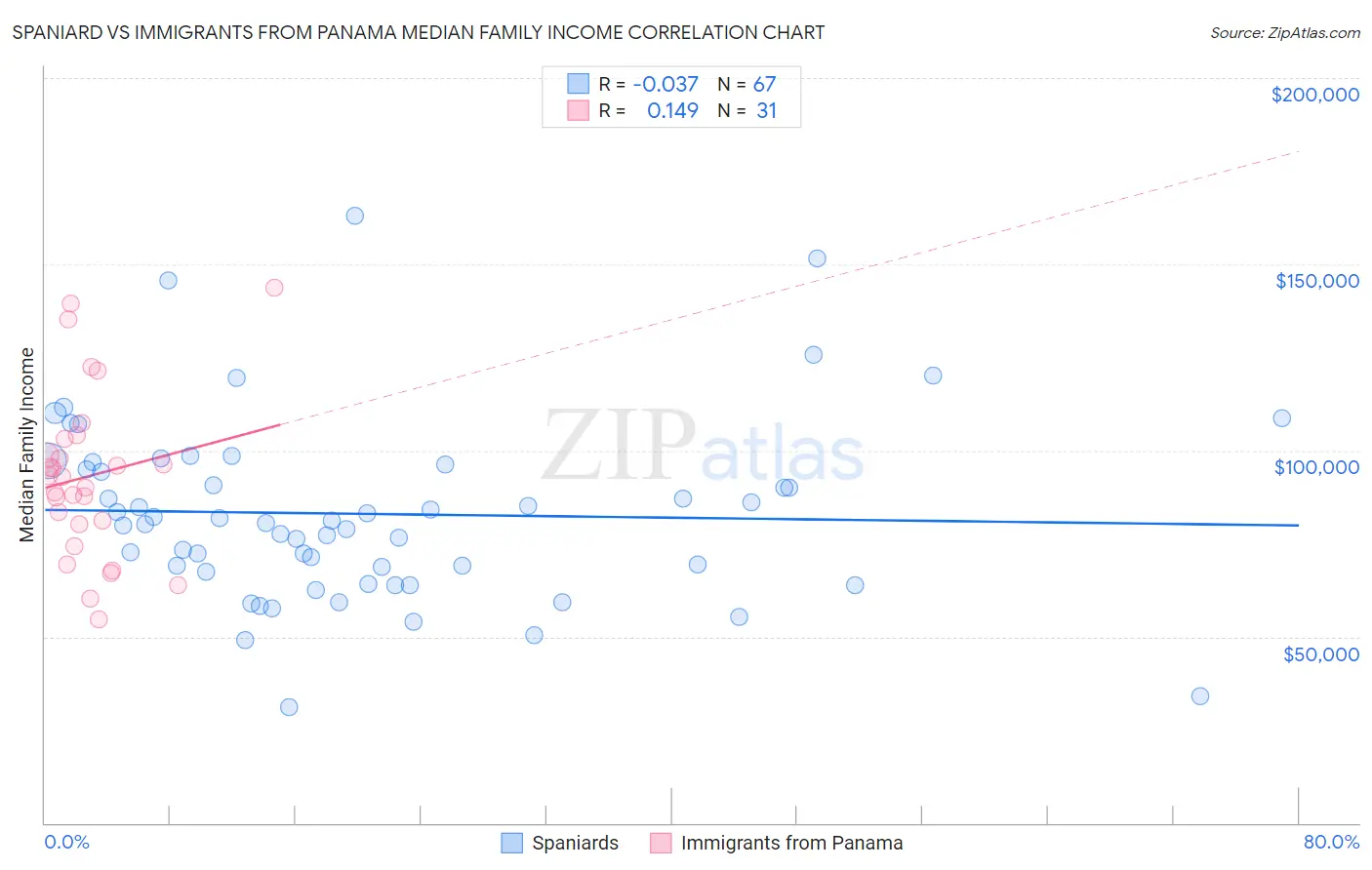 Spaniard vs Immigrants from Panama Median Family Income