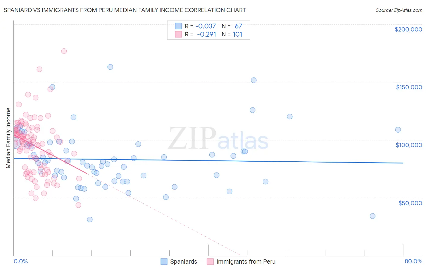 Spaniard vs Immigrants from Peru Median Family Income