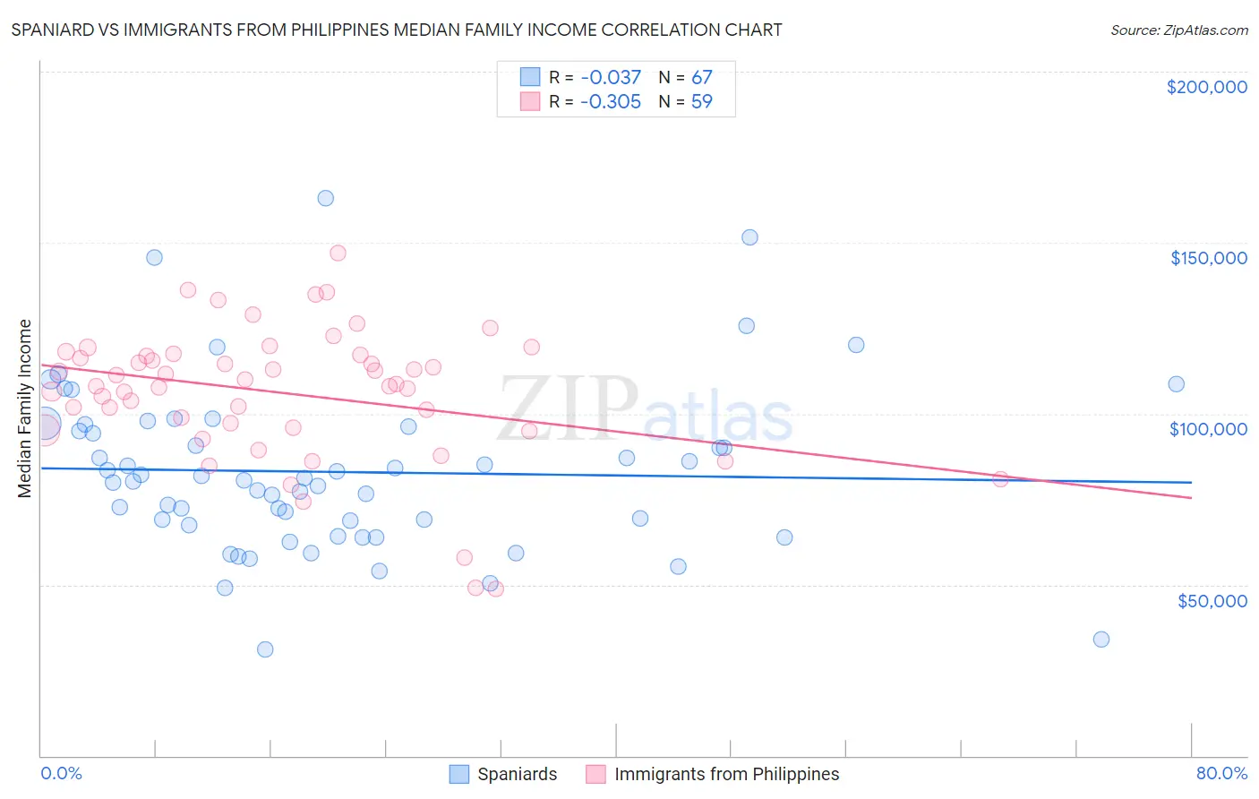 Spaniard vs Immigrants from Philippines Median Family Income