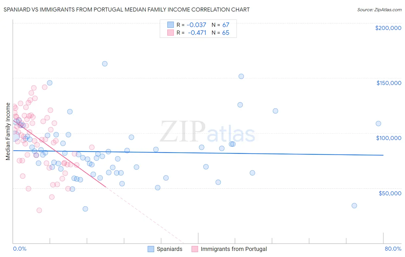 Spaniard vs Immigrants from Portugal Median Family Income