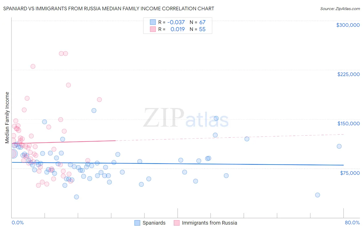 Spaniard vs Immigrants from Russia Median Family Income