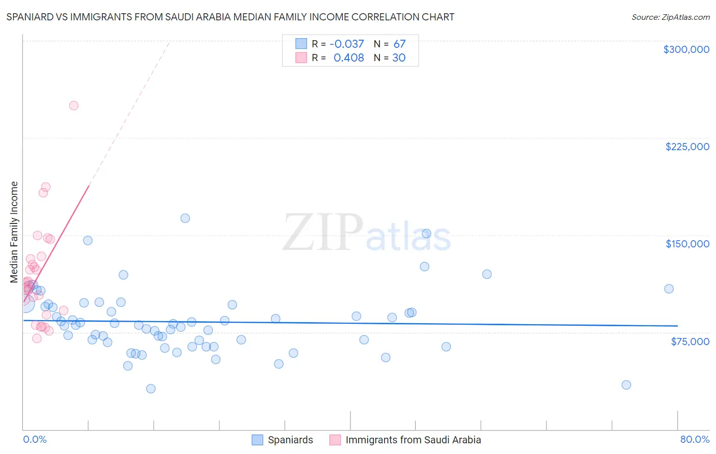 Spaniard vs Immigrants from Saudi Arabia Median Family Income