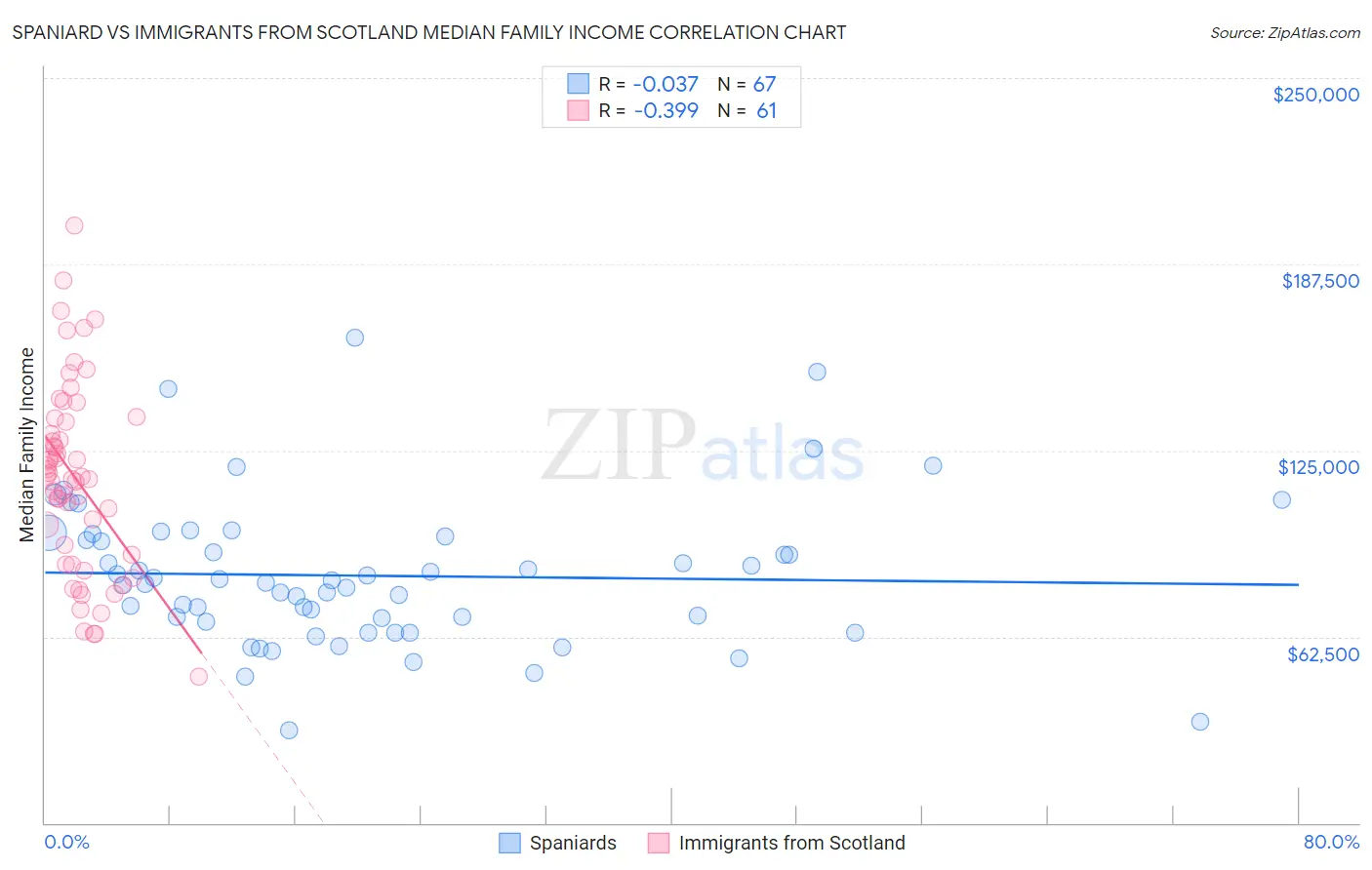 Spaniard vs Immigrants from Scotland Median Family Income