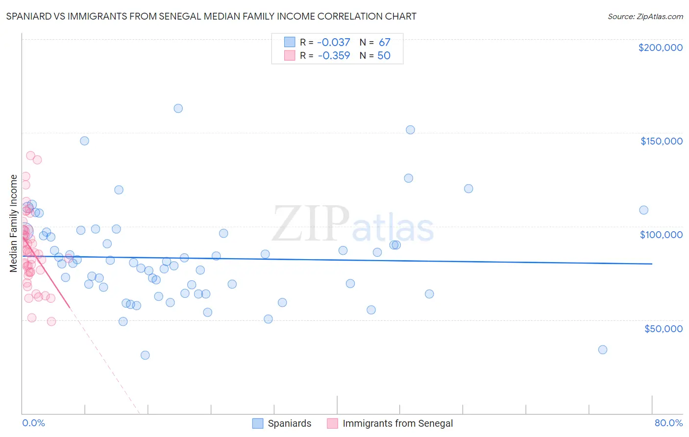 Spaniard vs Immigrants from Senegal Median Family Income