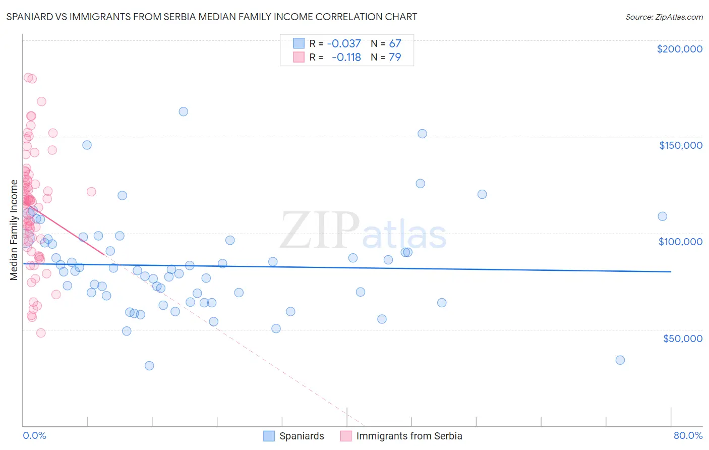 Spaniard vs Immigrants from Serbia Median Family Income