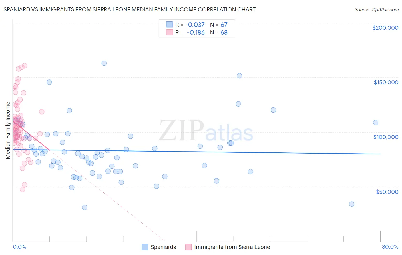 Spaniard vs Immigrants from Sierra Leone Median Family Income