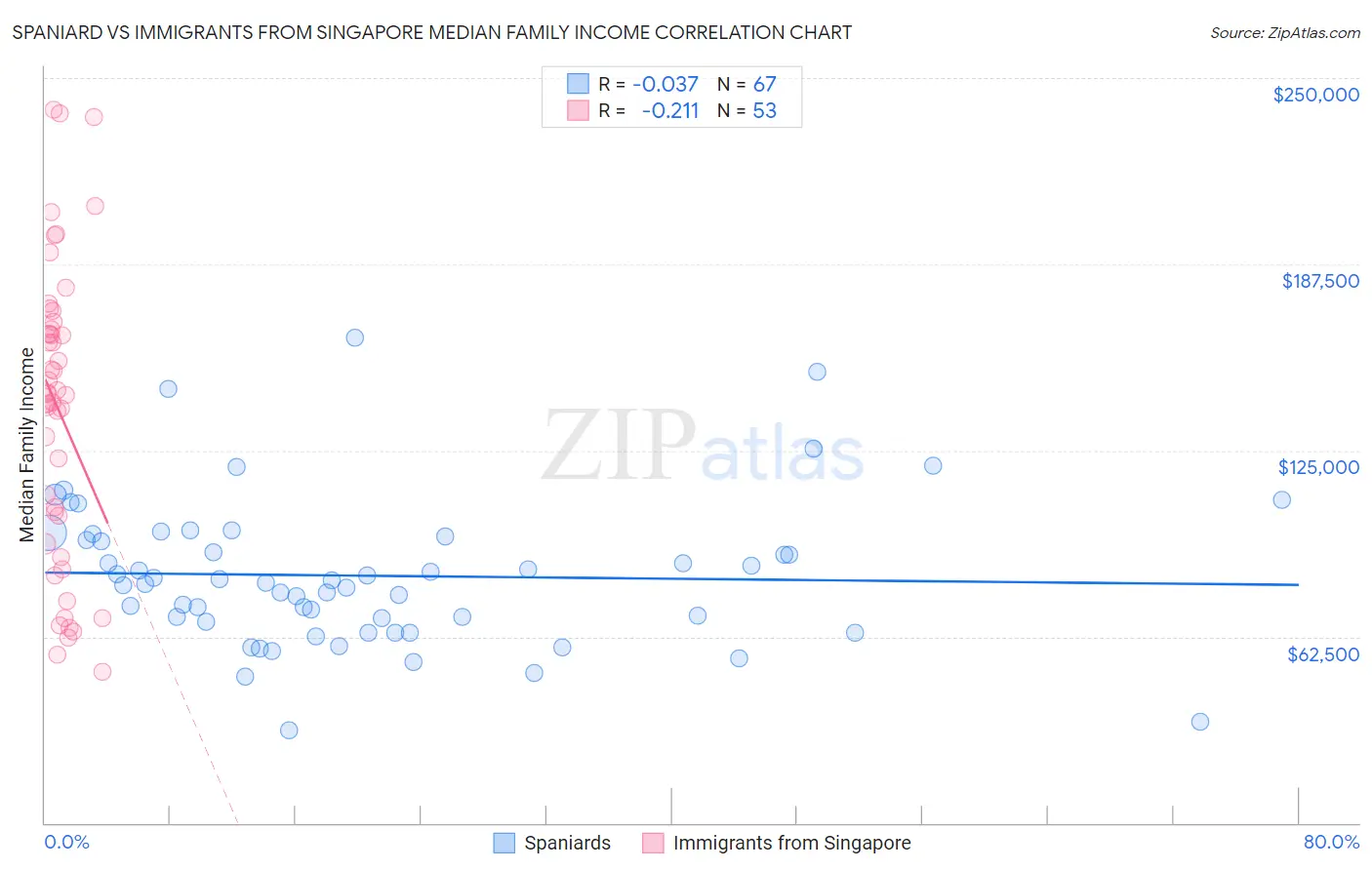 Spaniard vs Immigrants from Singapore Median Family Income