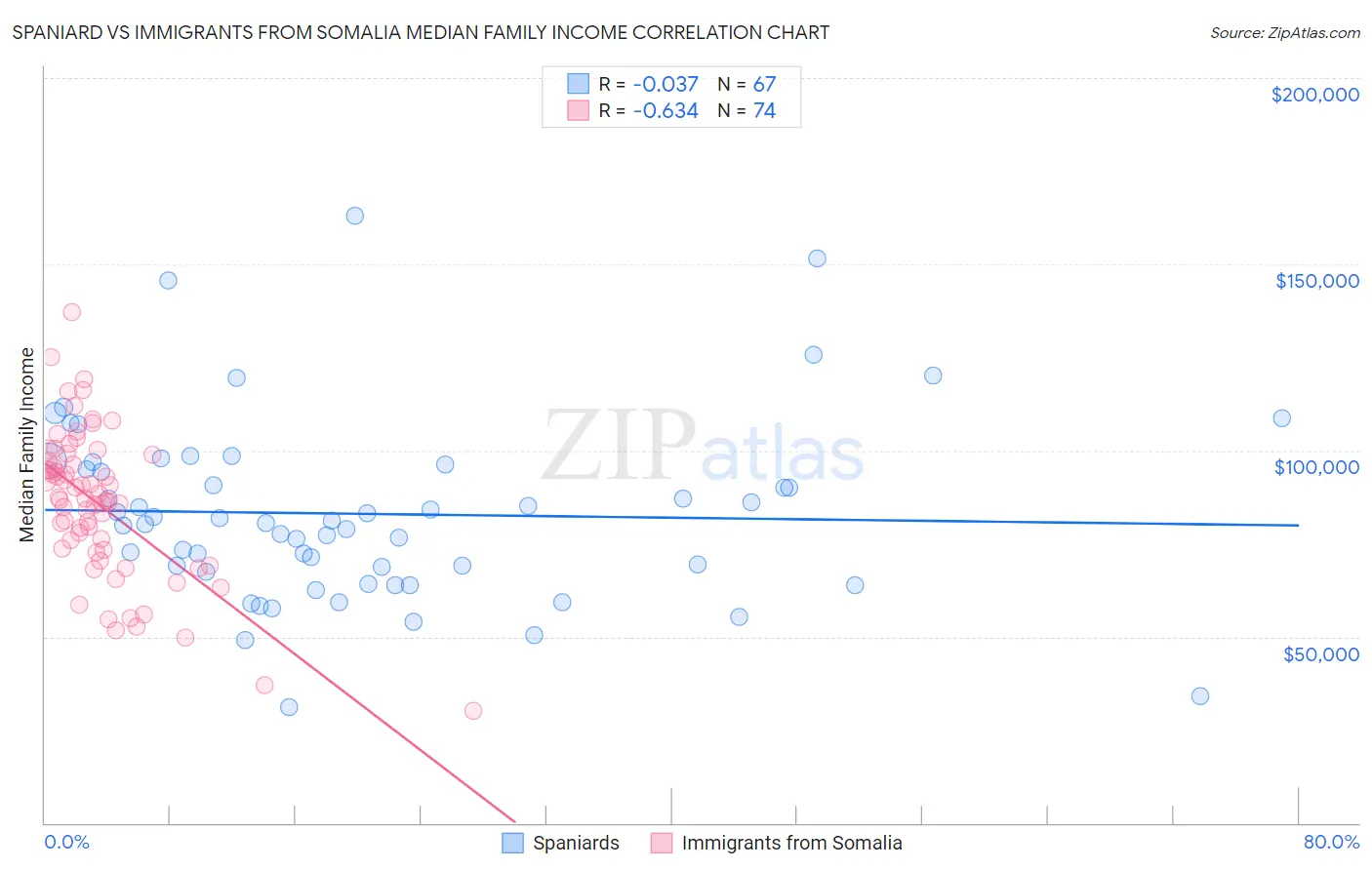 Spaniard vs Immigrants from Somalia Median Family Income