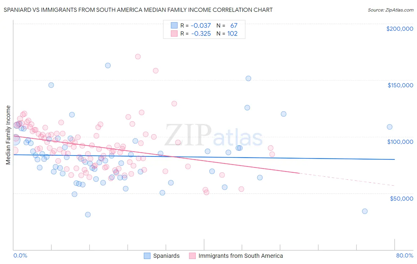 Spaniard vs Immigrants from South America Median Family Income