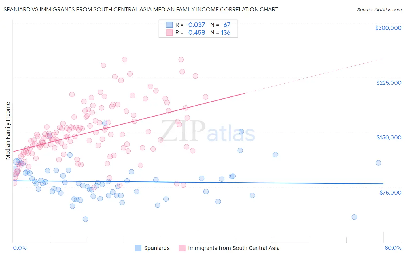 Spaniard vs Immigrants from South Central Asia Median Family Income
