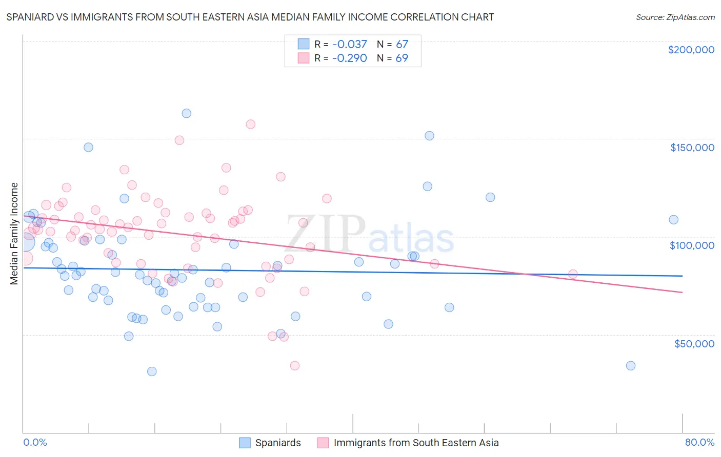 Spaniard vs Immigrants from South Eastern Asia Median Family Income