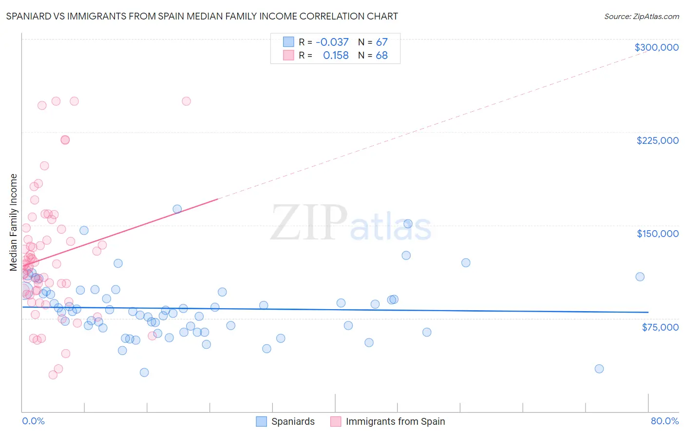 Spaniard vs Immigrants from Spain Median Family Income