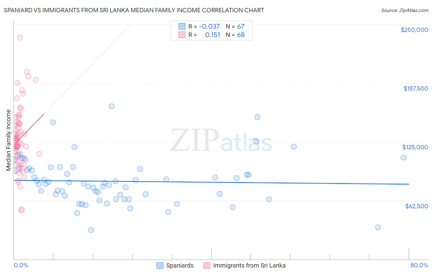 Spaniard vs Immigrants from Sri Lanka Median Family Income