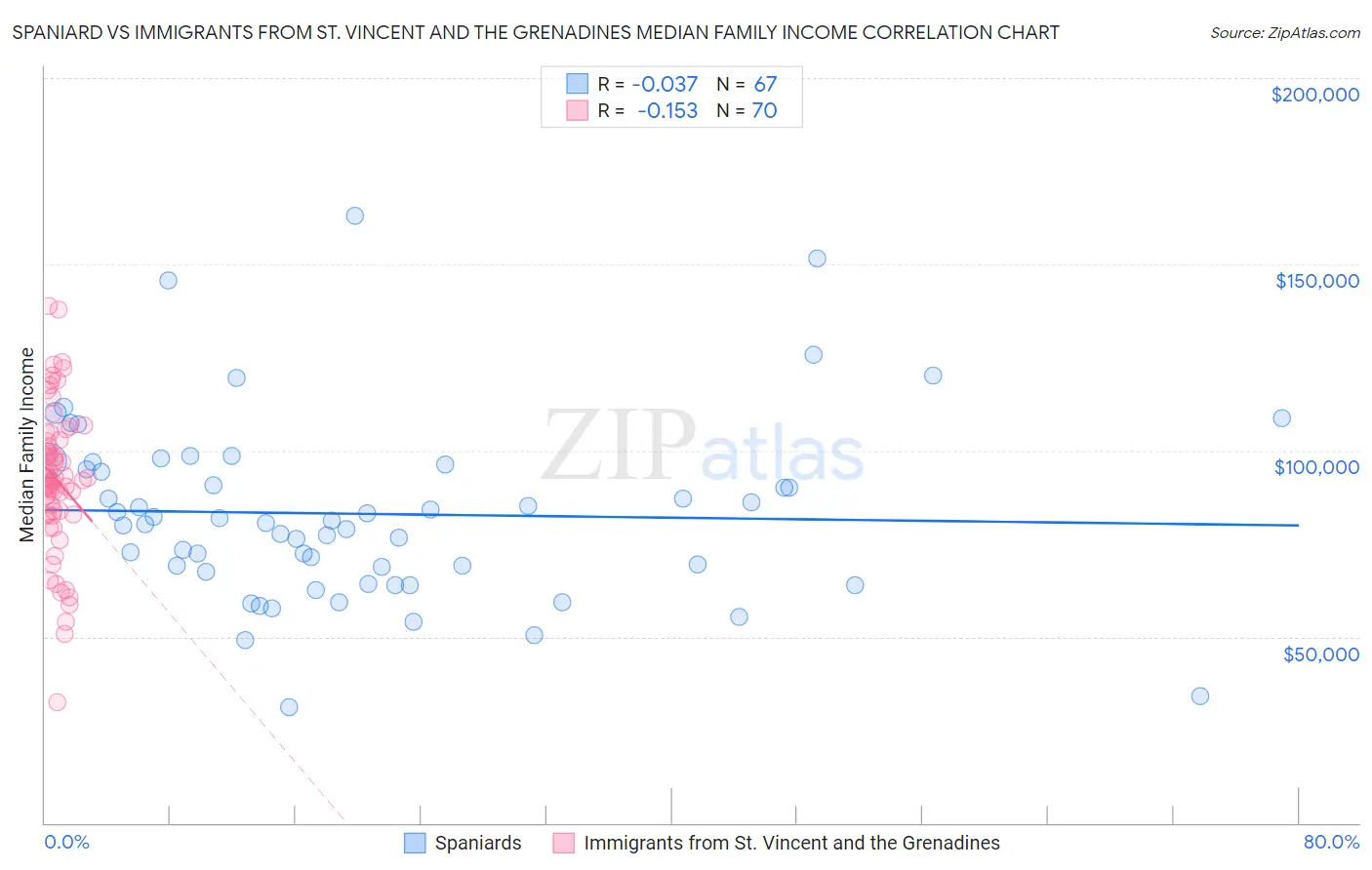 Spaniard vs Immigrants from St. Vincent and the Grenadines Median Family Income