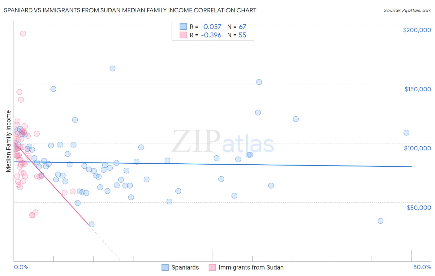 Spaniard vs Immigrants from Sudan Median Family Income