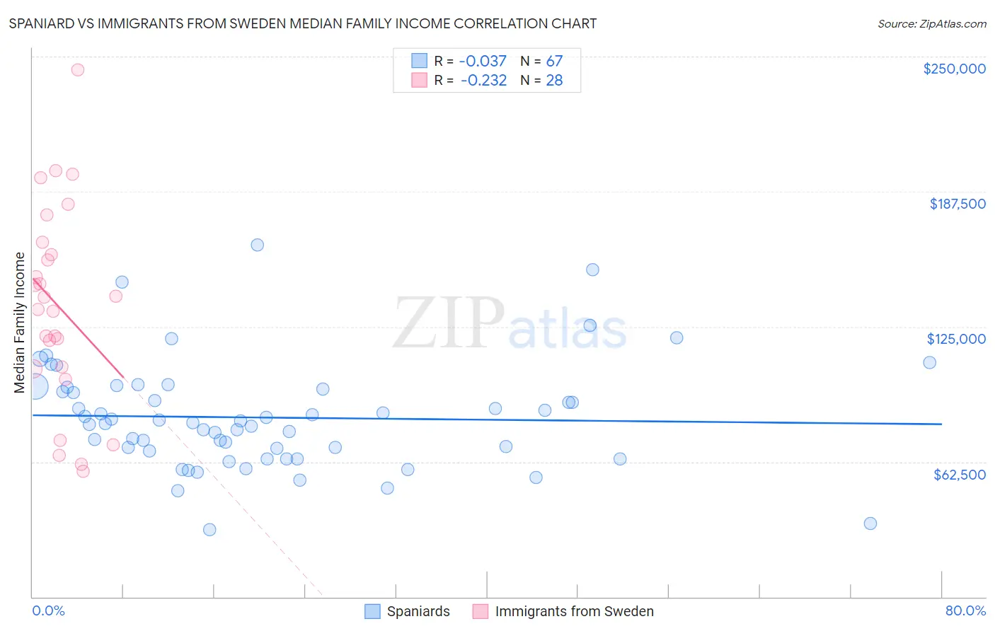 Spaniard vs Immigrants from Sweden Median Family Income