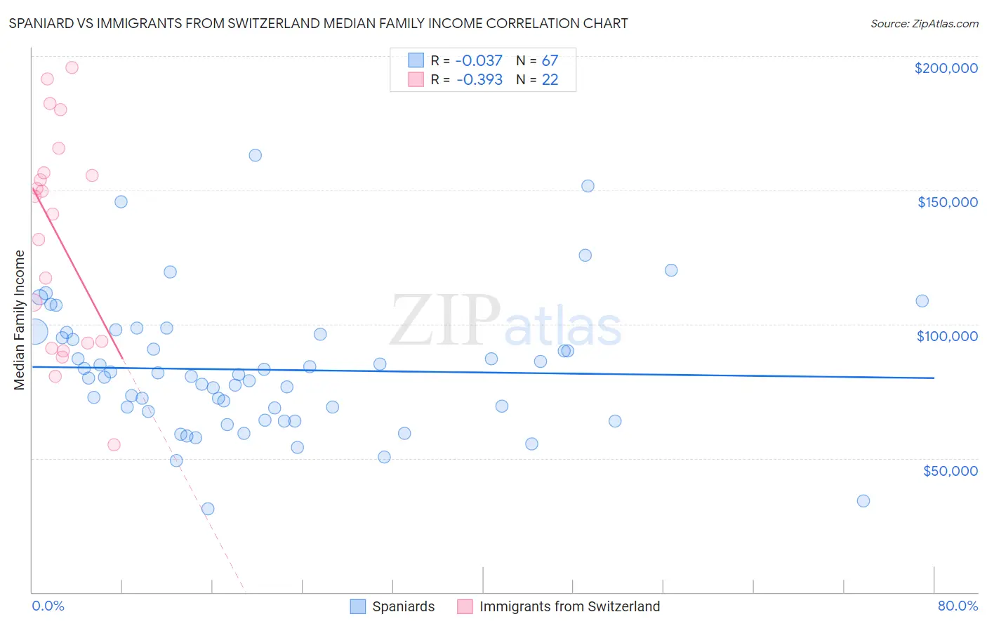 Spaniard vs Immigrants from Switzerland Median Family Income