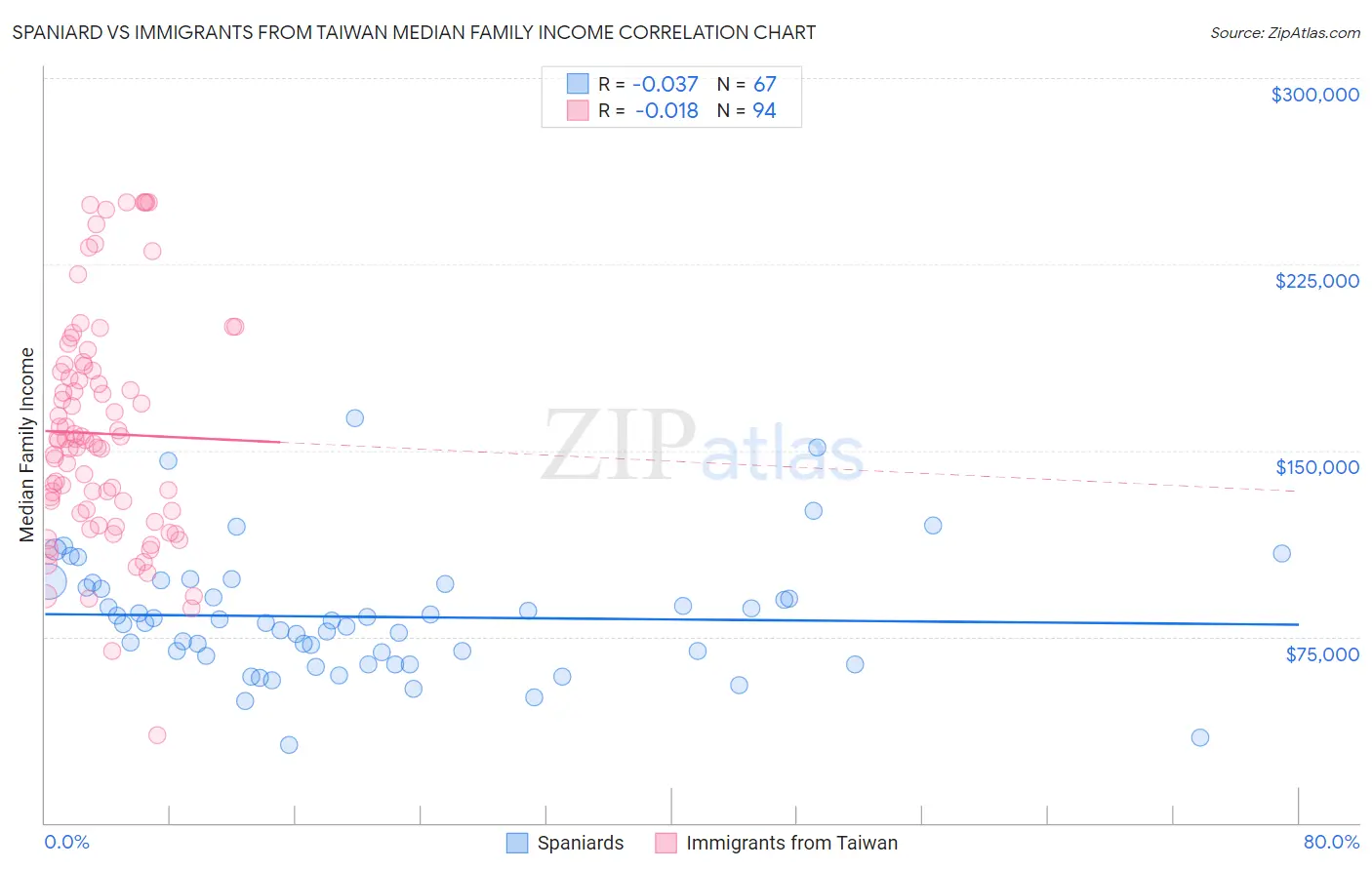 Spaniard vs Immigrants from Taiwan Median Family Income