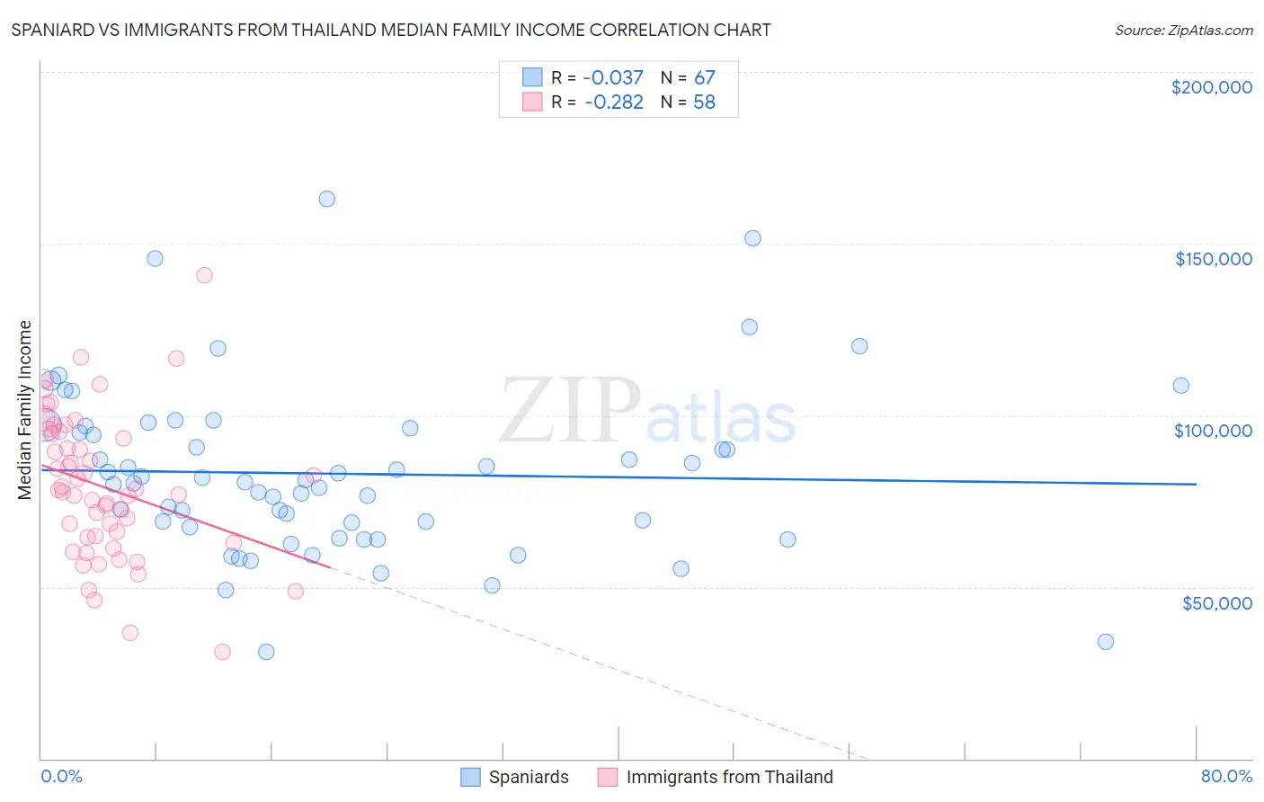 Spaniard vs Immigrants from Thailand Median Family Income