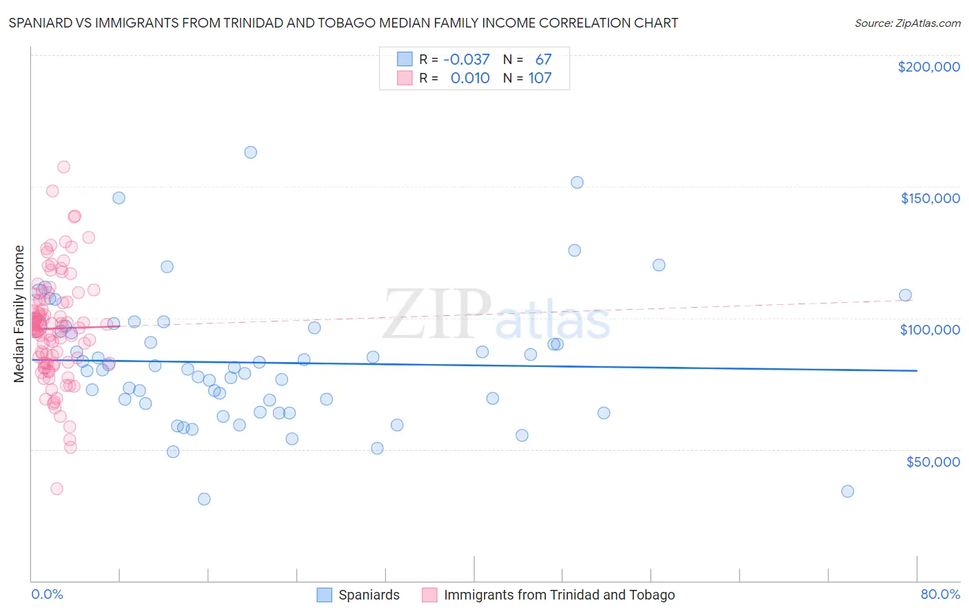 Spaniard vs Immigrants from Trinidad and Tobago Median Family Income