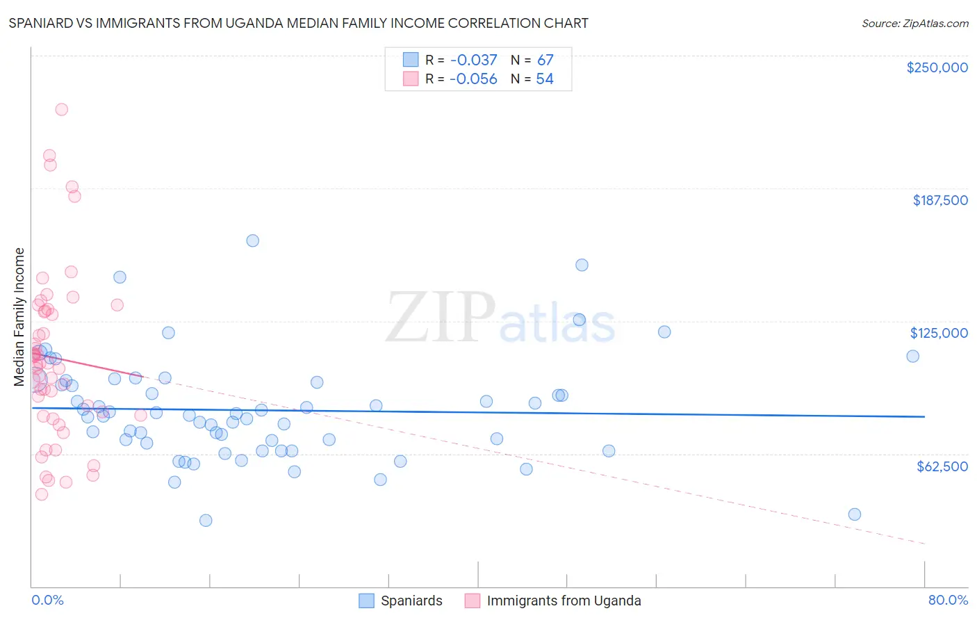 Spaniard vs Immigrants from Uganda Median Family Income