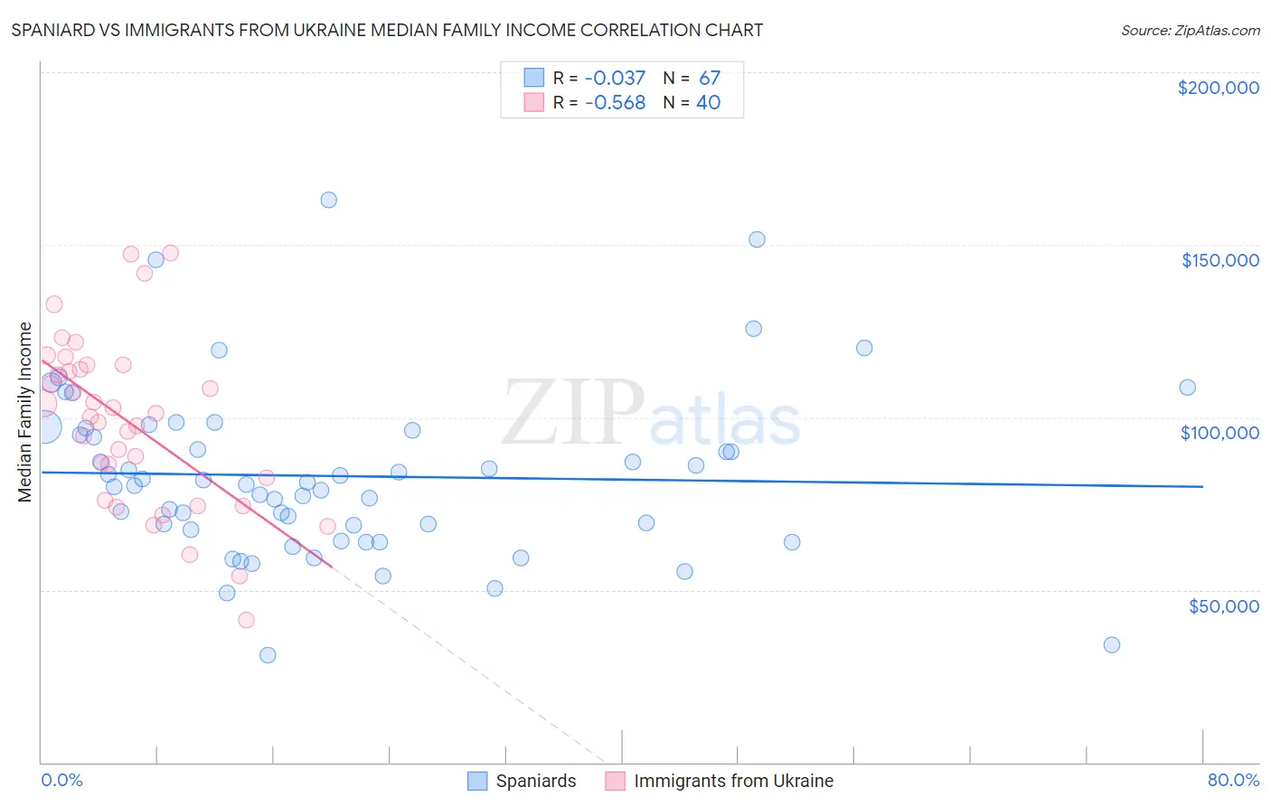 Spaniard vs Immigrants from Ukraine Median Family Income