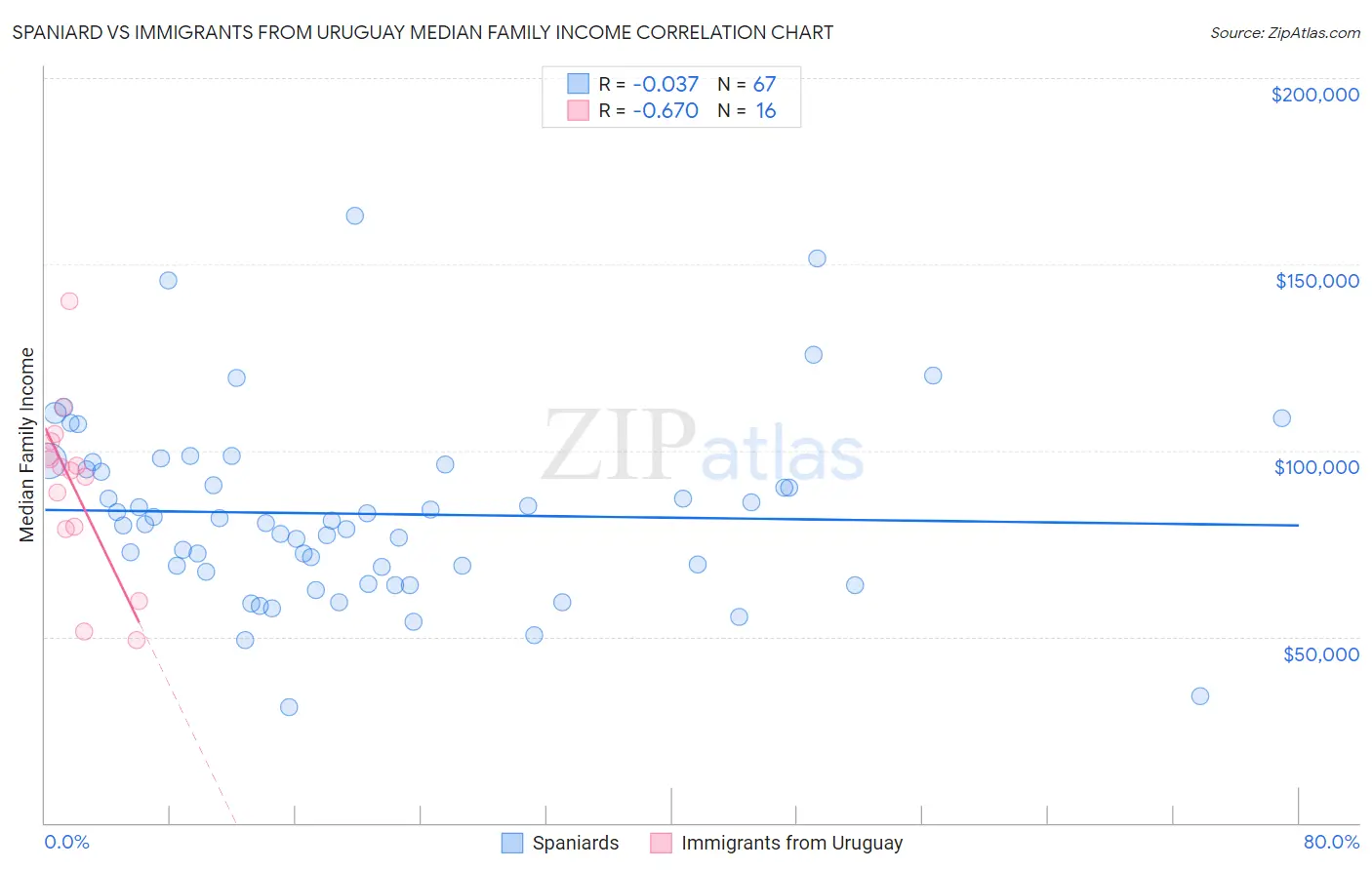 Spaniard vs Immigrants from Uruguay Median Family Income