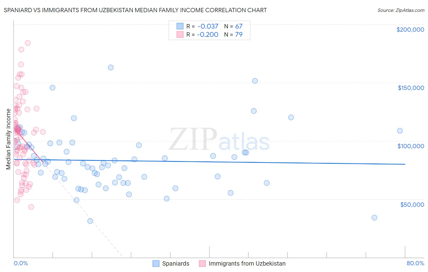 Spaniard vs Immigrants from Uzbekistan Median Family Income