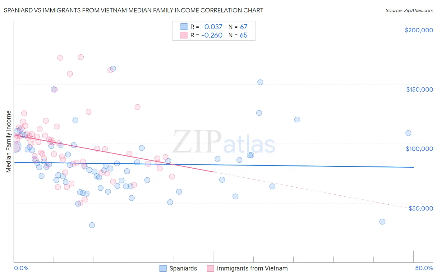 Spaniard vs Immigrants from Vietnam Median Family Income