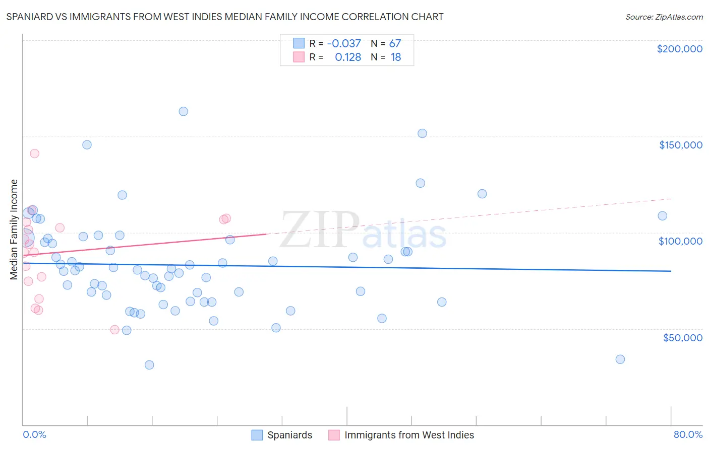 Spaniard vs Immigrants from West Indies Median Family Income