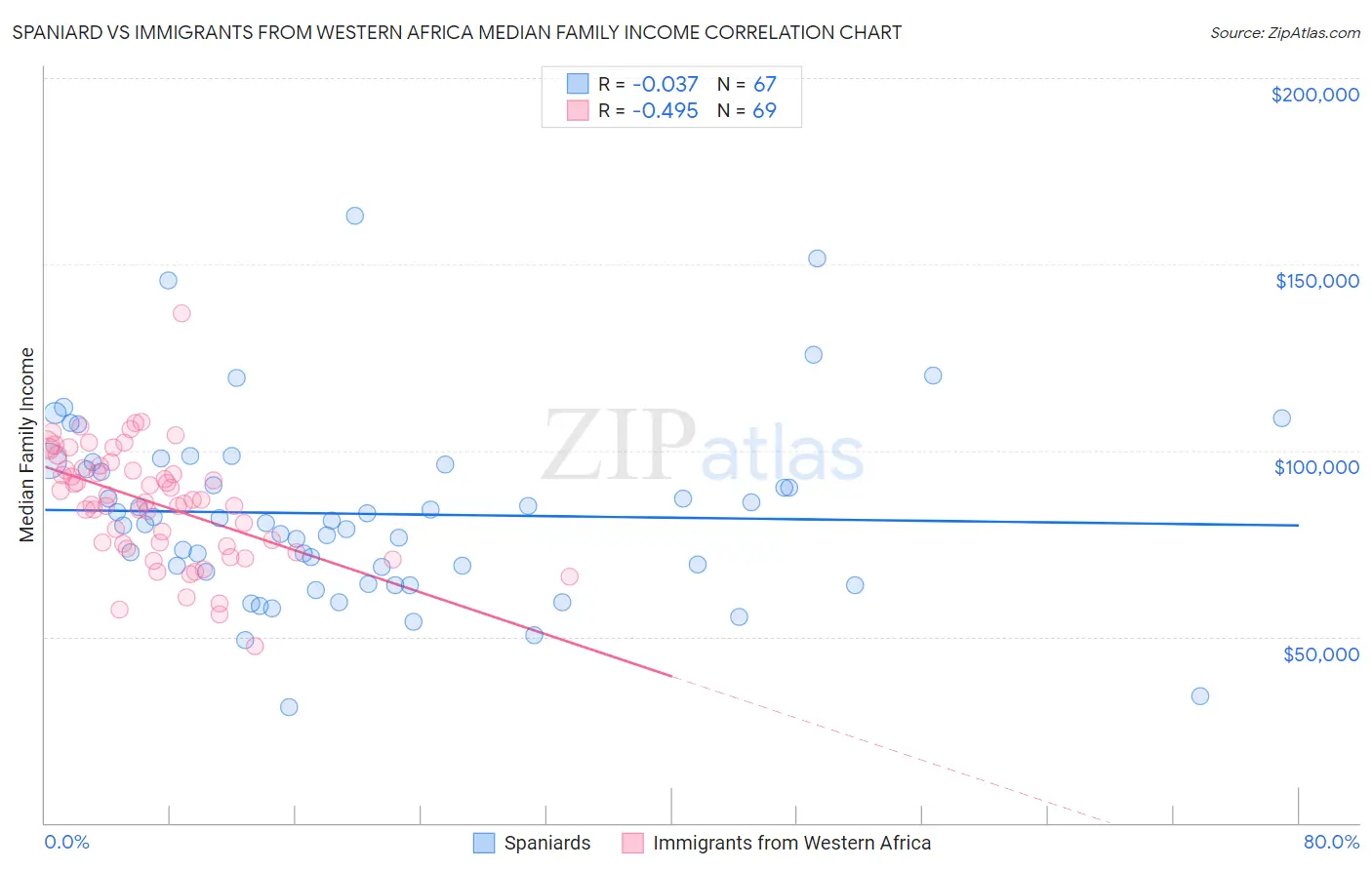 Spaniard vs Immigrants from Western Africa Median Family Income