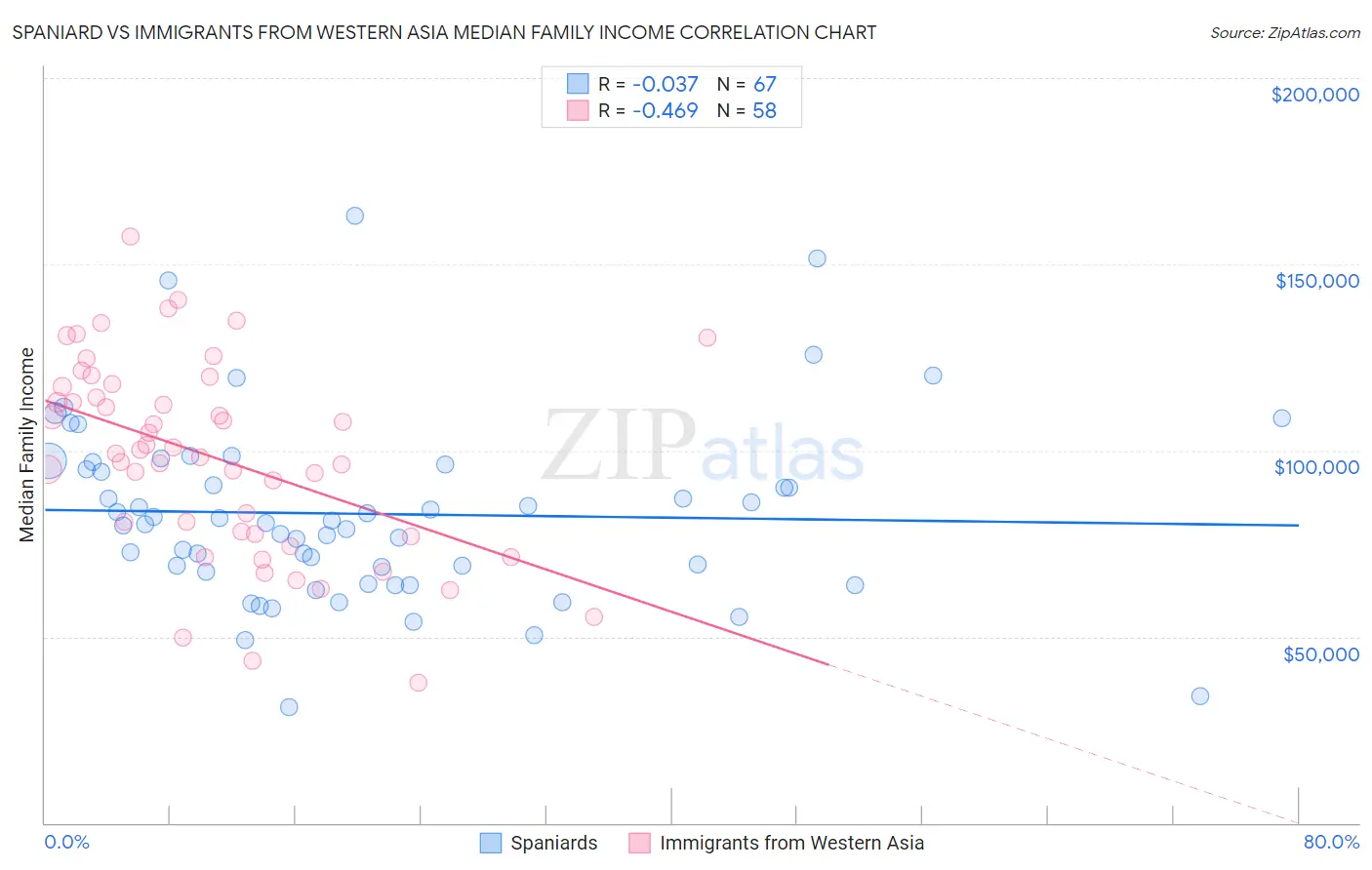 Spaniard vs Immigrants from Western Asia Median Family Income