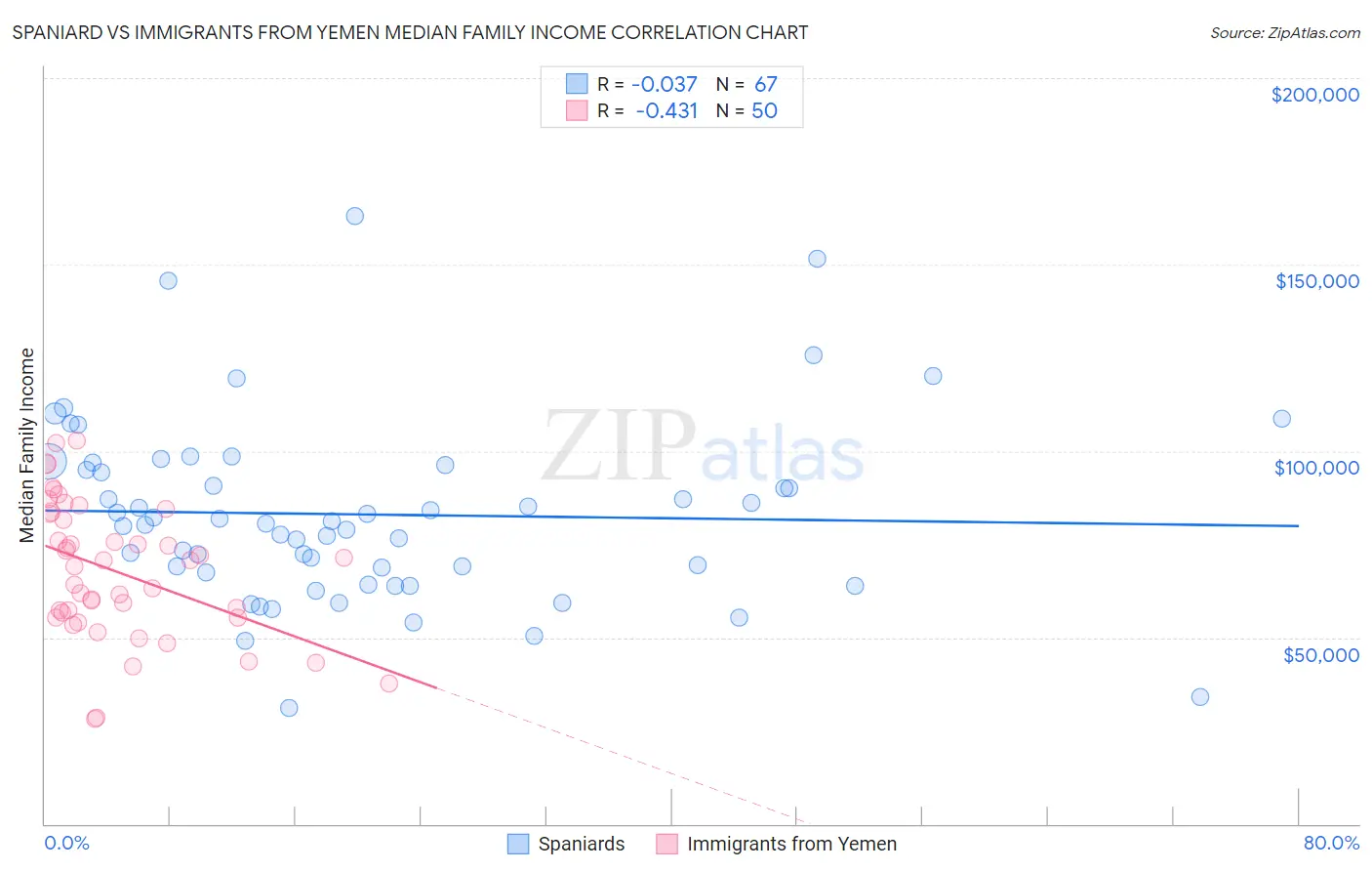 Spaniard vs Immigrants from Yemen Median Family Income