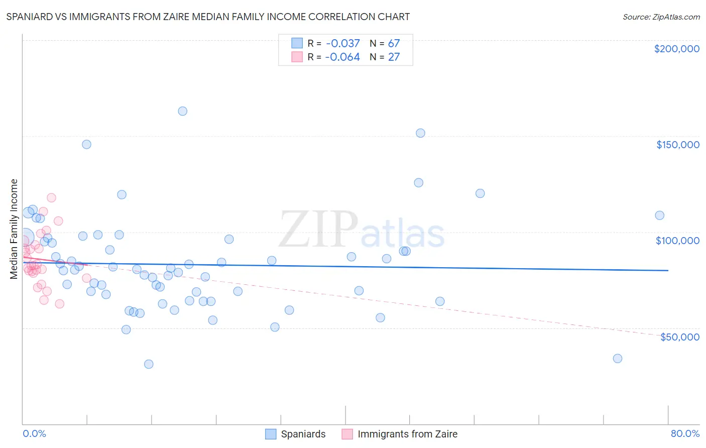 Spaniard vs Immigrants from Zaire Median Family Income