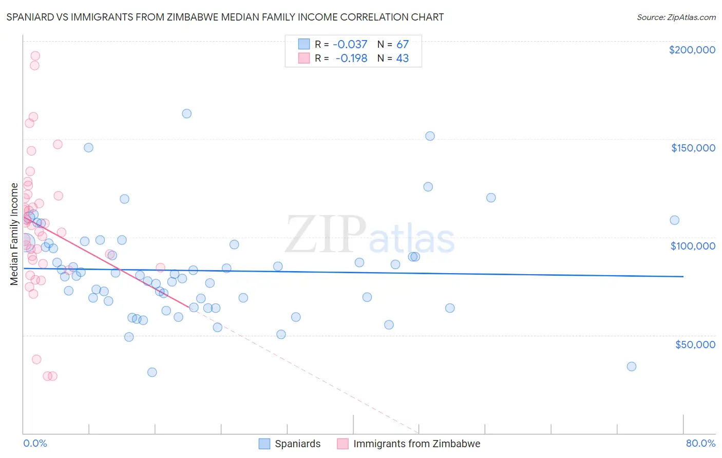 Spaniard vs Immigrants from Zimbabwe Median Family Income