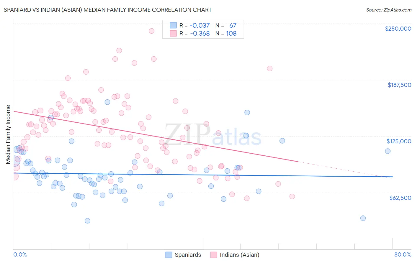 Spaniard vs Indian (Asian) Median Family Income