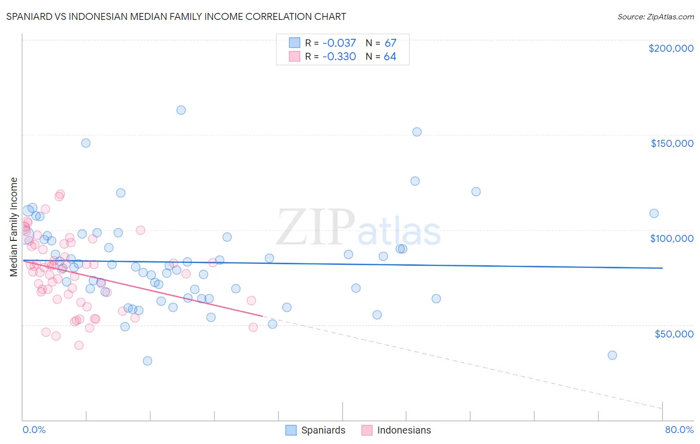 Spaniard vs Indonesian Median Family Income