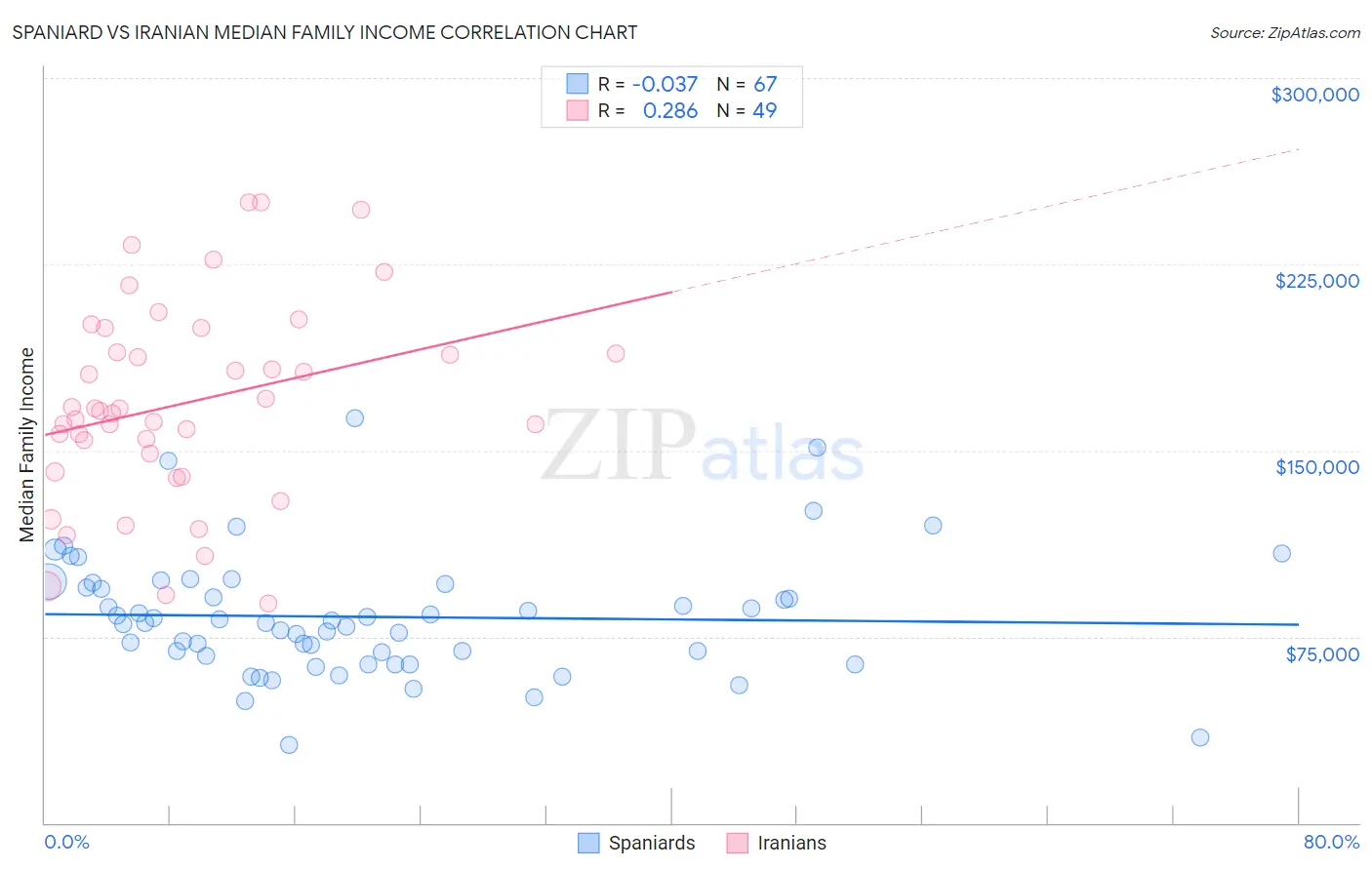 Spaniard vs Iranian Median Family Income