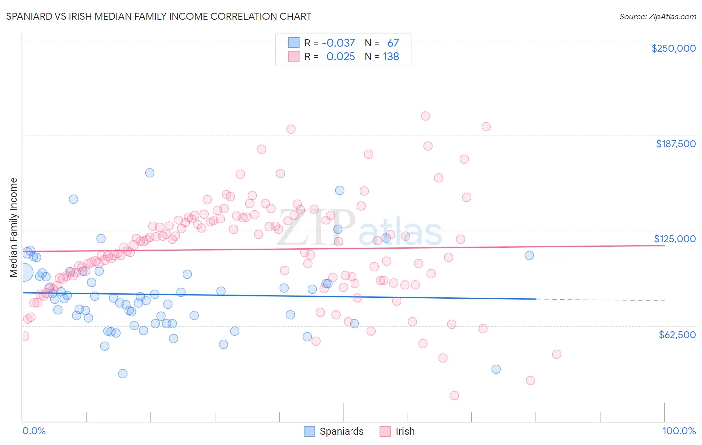 Spaniard vs Irish Median Family Income