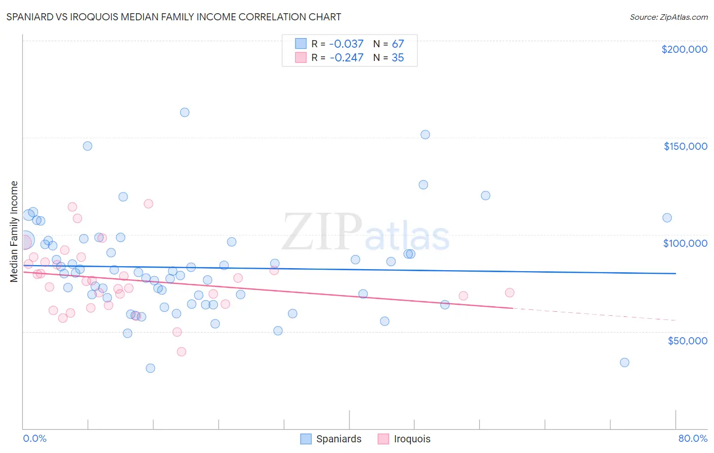 Spaniard vs Iroquois Median Family Income