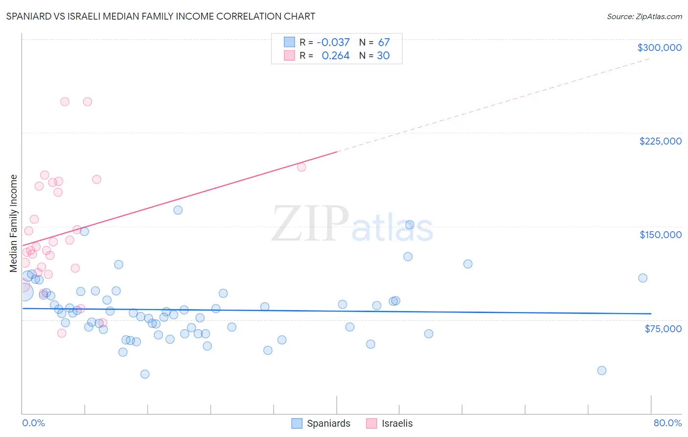 Spaniard vs Israeli Median Family Income