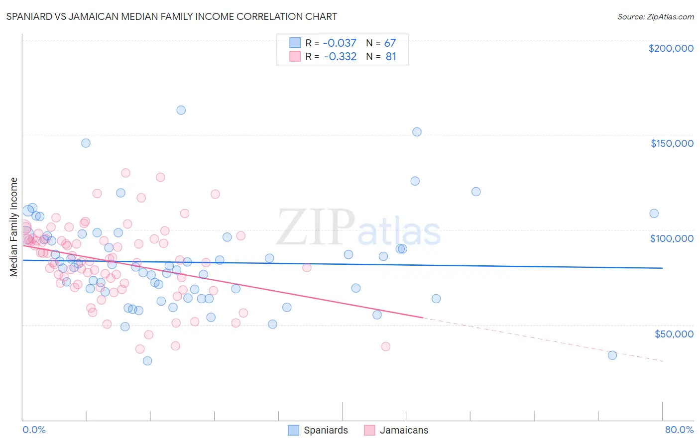 Spaniard vs Jamaican Median Family Income