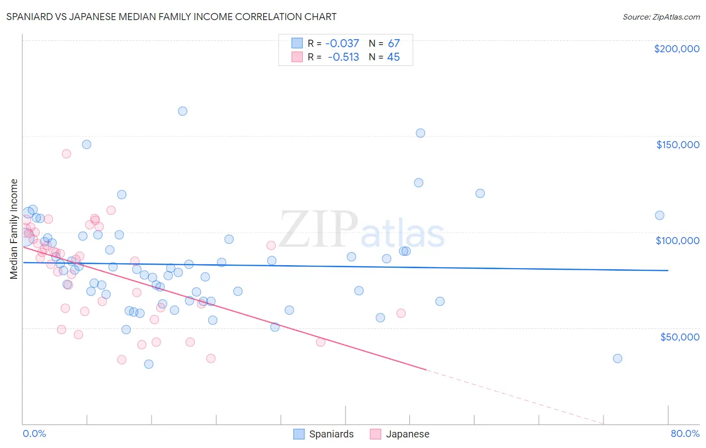 Spaniard vs Japanese Median Family Income