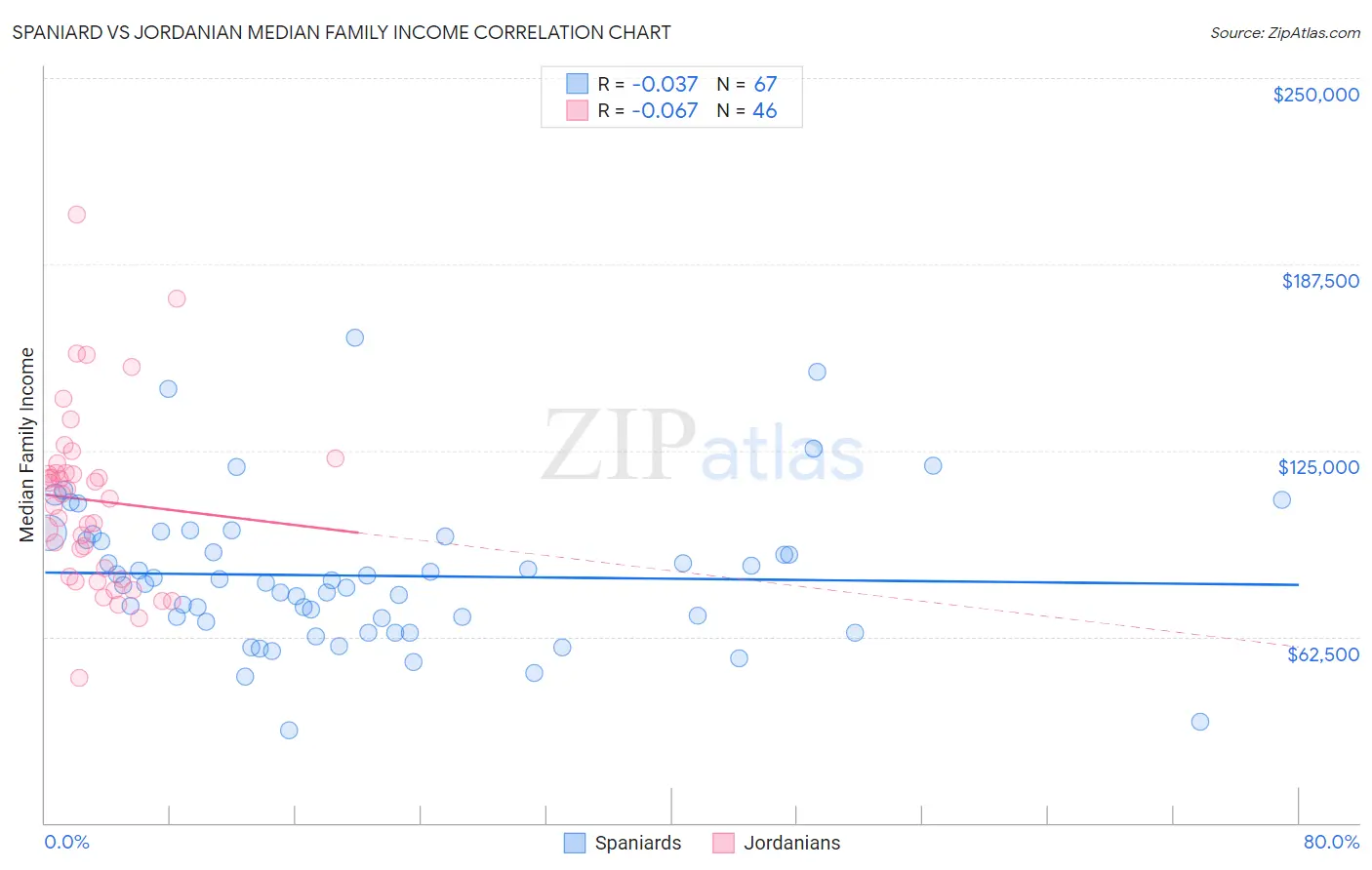 Spaniard vs Jordanian Median Family Income