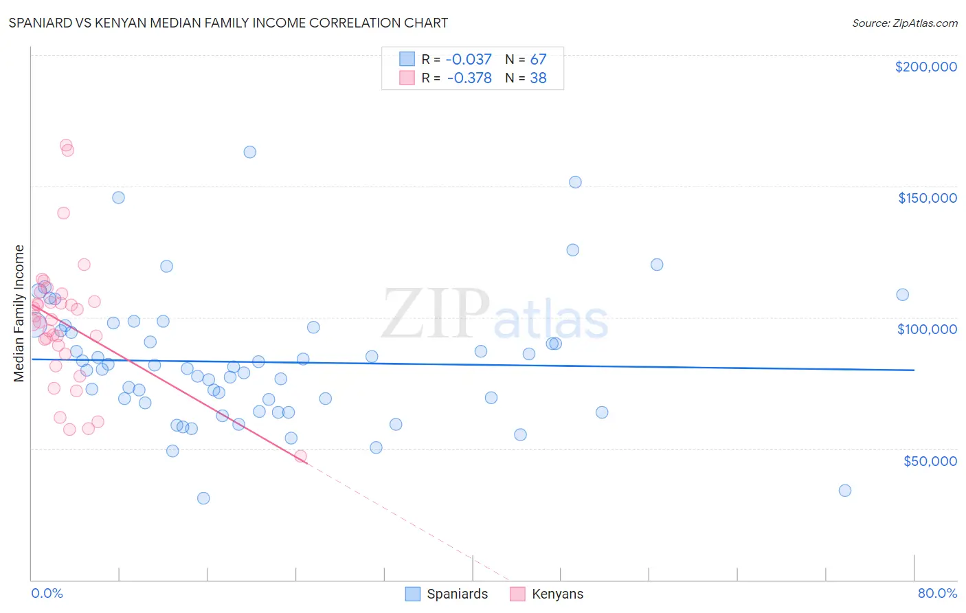 Spaniard vs Kenyan Median Family Income