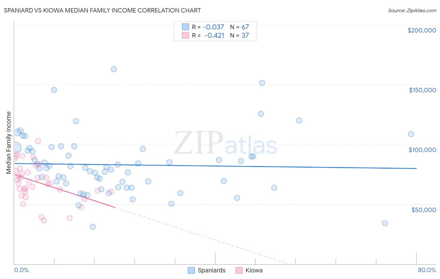 Spaniard vs Kiowa Median Family Income