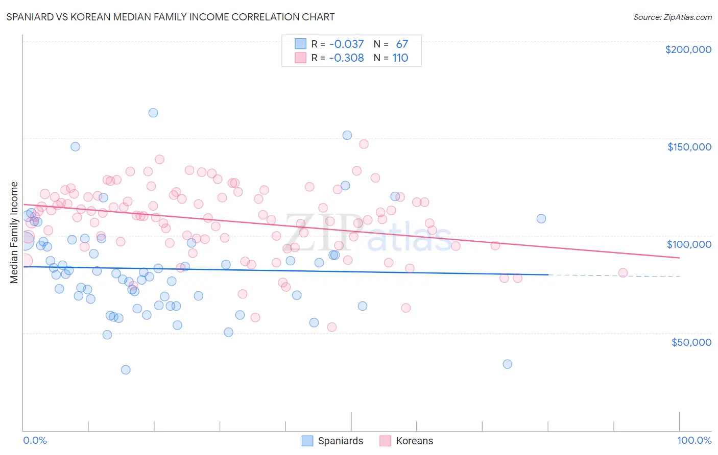 Spaniard vs Korean Median Family Income