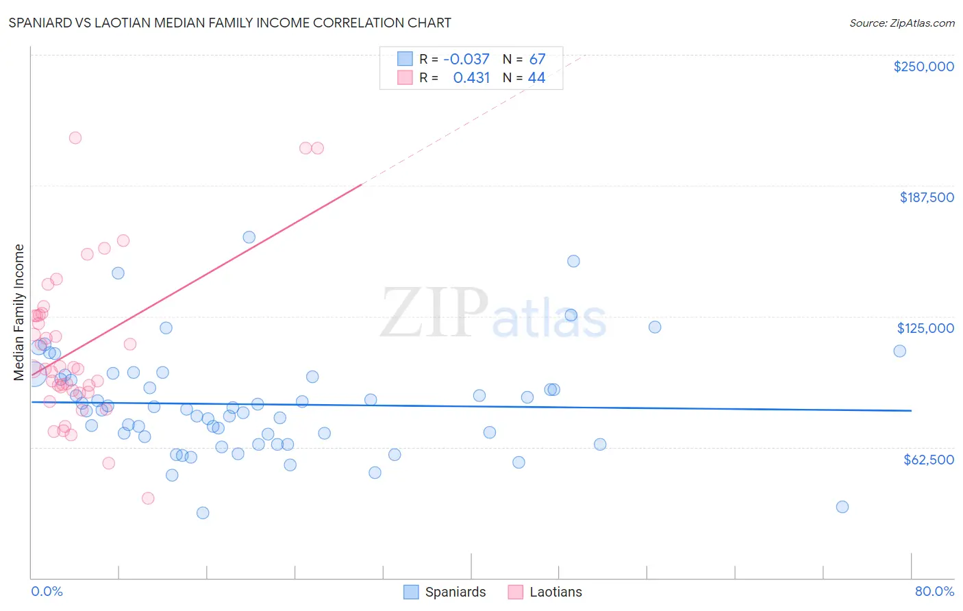 Spaniard vs Laotian Median Family Income